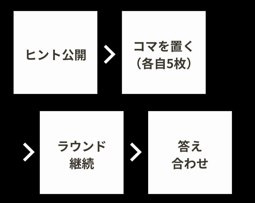 プレイの流れ:ヒント公開→コマを置く→ラウンド継続(各自5枚)→答え表示。